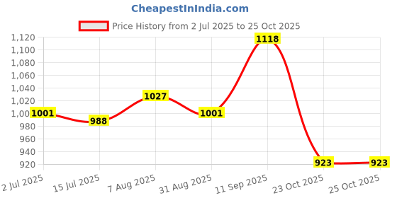firstcry.com Babyoye Velcro Closure Sandals - Purple babyoye Price History Graph from 2 Jul 2025 to 25 Oct 2025