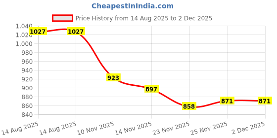 firstcry.com Babyoye Velcro Closure Sandals - Purple babyoye Price History Graph from 14 Aug 2025 to 2 Dec 2025