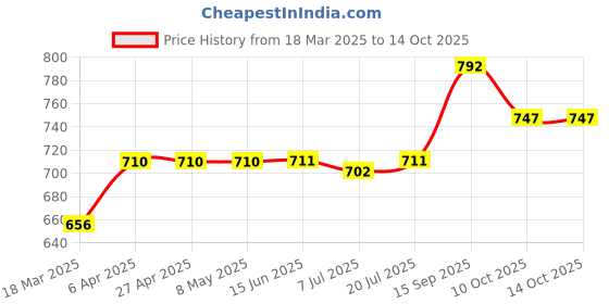 firstcry.com Babyoye Velcro Closure Sandals - Red babyoye Price History Graph from 18 Mar 2025 to 13 Oct 2025