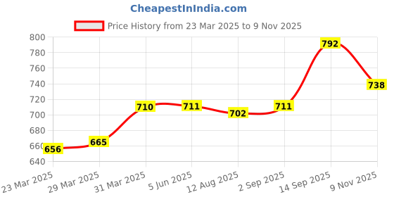 firstcry.com Babyoye Velcro Closure Sandals - Red babyoye Price History Graph from 23 Mar 2025 to 9 Nov 2025