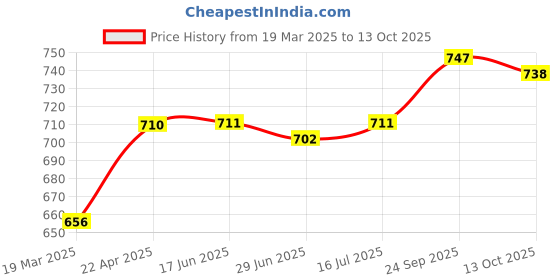firstcry.com Babyoye Velcro Closure Sandals - Red babyoye Price History Graph from 19 Mar 2025 to 13 Oct 2025
