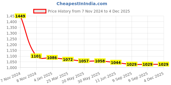 firstcry.com Babyoye Velcro Closure Sandals - White babyoye Price History Graph from 7 Nov 2024 to 3 Dec 2025