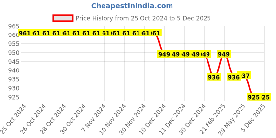 firstcry.com Babyoye Velcro Closure Sandals with Beads Detailing - White babyoye Price History Graph from 25 Oct 2024 to 4 Dec 2025