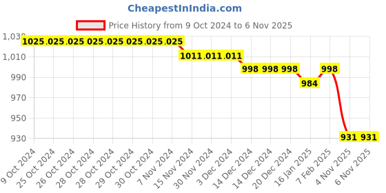 firstcry.com Babyoye Velcro Closure Sandals with Bow & Pear Detailing - Pink babyoye Price History Graph from 9 Oct 2024 to 5 Nov 2025