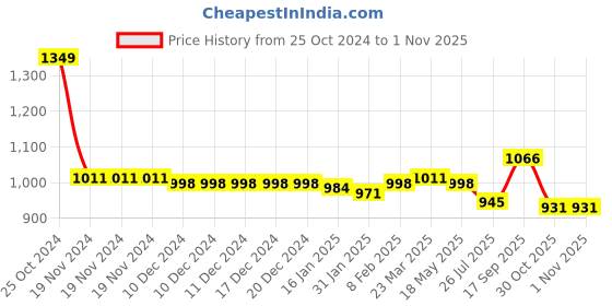 firstcry.com Babyoye Velcro Closure Sandals with Bow & Pear Detailing - Pink babyoye Price History Graph from 25 Oct 2024 to 31 Oct 2025