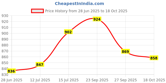 firstcry.com Babyoye Velcro Closure Sandals with Bow Applique - Beige babyoye Price History Graph from 28 Jun 2025 to 18 Oct 2025