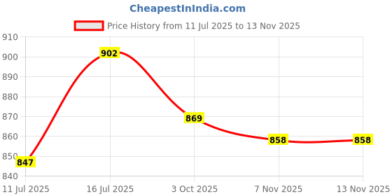 firstcry.com Babyoye Velcro Closure Sandals with Bow Applique - Beige babyoye Price History Graph from 11 Jul 2025 to 9 Nov 2025