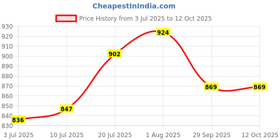 firstcry.com Babyoye Velcro Closure Sandals with Bow Applique - Beige babyoye Price History Graph from 3 Jul 2025 to 11 Oct 2025