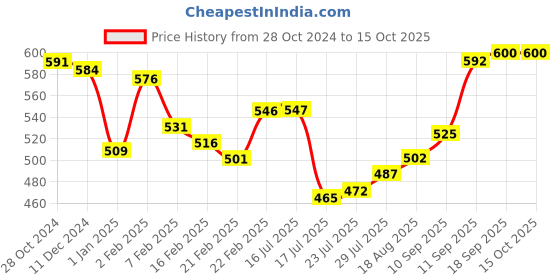 firstcry.com Babyoye Velcro Closure Sandals With Bow Applique - Brown babyoye Price History Graph from 28 Oct 2024 to 15 Oct 2025