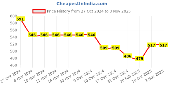 firstcry.com Babyoye Velcro Closure Sandals With Bow Applique - Pink babyoye Price History Graph from 27 Oct 2024 to 2 Nov 2025