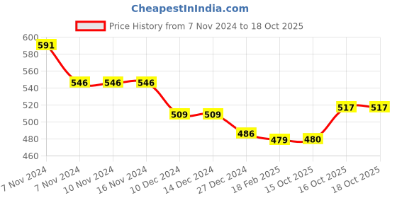 firstcry.com Babyoye Velcro Closure Sandals With Bow Applique - Pink babyoye Price History Graph from 7 Nov 2024 to 16 Oct 2025