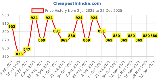 firstcry.com Babyoye Velcro Closure Sandals with Bow Applique - Pink babyoye Price History Graph from 2 Jul 2025 to 22 Dec 2025