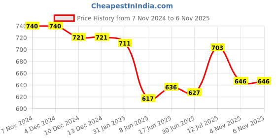 firstcry.com Babyoye Velcro Closure Sandals with Braid design-  Brown babyoye Price History Graph from 7 Nov 2024 to 5 Nov 2025
