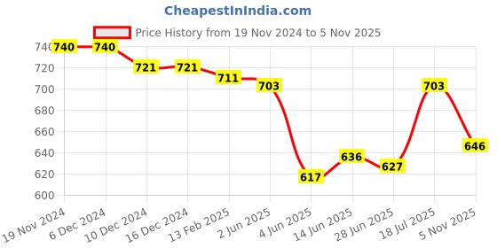 firstcry.com Babyoye Velcro Closure Sandals with Braid design- Brown babyoye Price History Graph from 19 Nov 2024 to 5 Nov 2025