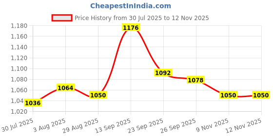 firstcry.com Babyoye Velcro Closure Sandals With Butterfly Bow & Floral Applique - Black babyoye Price History Graph from 30 Jul 2025 to 12 Nov 2025