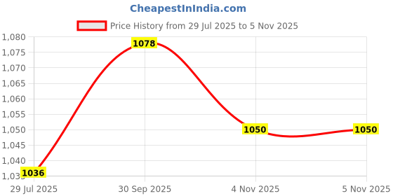 firstcry.com Babyoye Velcro Closure Sandals With Butterfly Bow & Floral Applique - Black babyoye Price History Graph from 29 Jul 2025 to 5 Nov 2025
