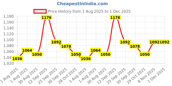 firstcry.com Babyoye Velcro Closure Sandals With Butterfly Bow & Floral Applique - White babyoye Price History Graph from 1 Aug 2025 to 30 Nov 2025