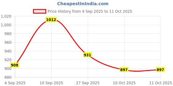 firstcry.com Babyoye Velcro Closure Sandals with Cap Applique - Brown babyoye Price History Graph from 4 Sep 2025 to 10 Oct 2025