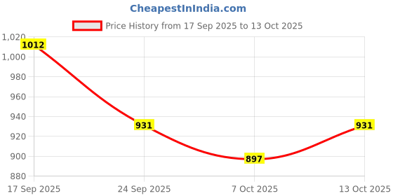 firstcry.com Babyoye Velcro Closure Sandals with Cap Applique - Brown babyoye Price History Graph from 17 Sep 2025 to 13 Oct 2025