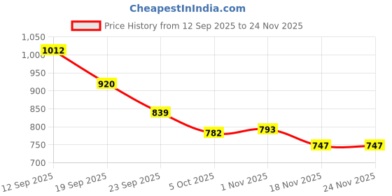 firstcry.com Babyoye Velcro Closure Sandals with Cap Applique - Green babyoye Price History Graph from 12 Sep 2025 to 23 Nov 2025