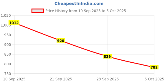 firstcry.com Babyoye Velcro Closure Sandals with Cap Applique - Green babyoye Price History Graph from 10 Sep 2025 to 5 Oct 2025