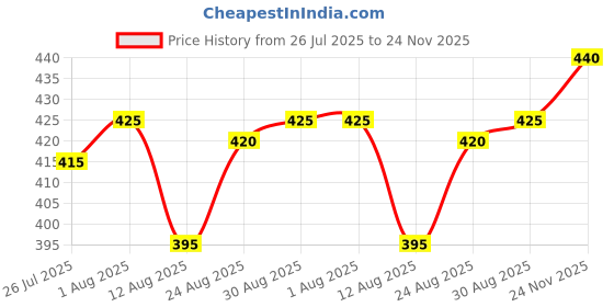 firstcry.com Babyoye Velcro Closure Sandals With Floral Applique & Polka Dots Print - Pink babyoye Price History Graph from 26 Jul 2025 to 24 Nov 2025