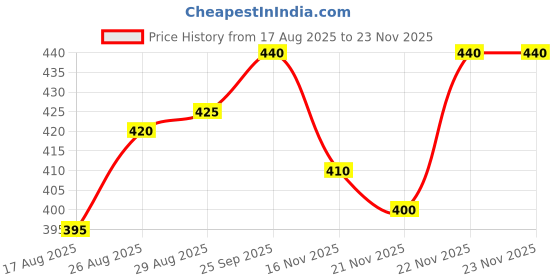 firstcry.com Babyoye Velcro Closure Sandals With Floral Applique & Polka Dots Print - Pink babyoye Price History Graph from 17 Aug 2025 to 22 Nov 2025