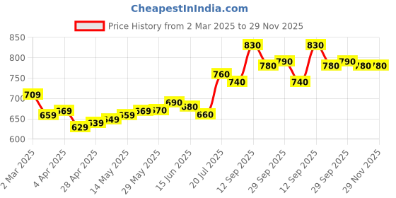 firstcry.com Babyoye Velcro Closure Sandals with Floral Applique - Pink babyoye Price History Graph from 2 Mar 2025 to 29 Nov 2025