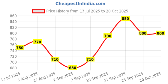 firstcry.com Babyoye Velcro Closure Sandals With Floral Applique - Purple babyoye Price History Graph from 13 Jul 2025 to 20 Oct 2025