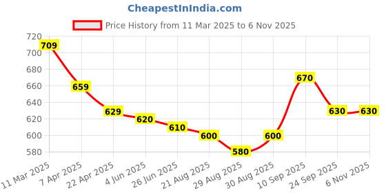 firstcry.com Babyoye Velcro Closure Sandals with Floral Applique - Yellow babyoye Price History Graph from 11 Mar 2025 to 5 Nov 2025