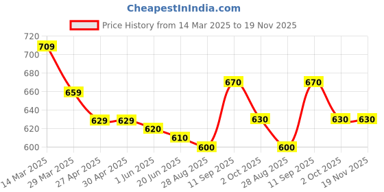 firstcry.com Babyoye Velcro Closure Sandals with Floral Applique - Yellow babyoye Price History Graph from 14 Mar 2025 to 19 Nov 2025