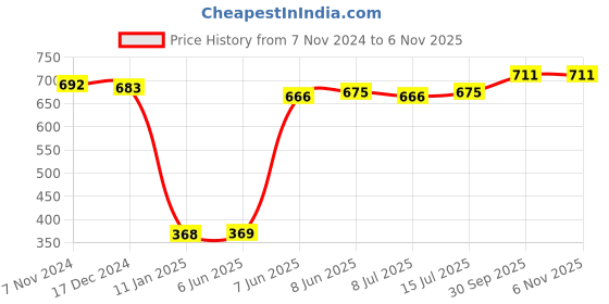 firstcry.com Babyoye Velcro Closure Sandals with Floral Design - Pink babyoye Price History Graph from 7 Nov 2024 to 6 Nov 2025