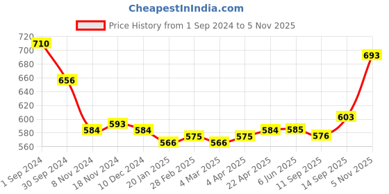 firstcry.com Babyoye Velcro Closure Sandals with Floral Design- Sky Blue babyoye Price History Graph from 1 Sep 2024 to 5 Nov 2025