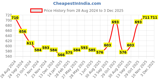 firstcry.com Babyoye Velcro Closure Sandals with Floral Design- Sky Blue babyoye Price History Graph from 28 Aug 2024 to 2 Dec 2025