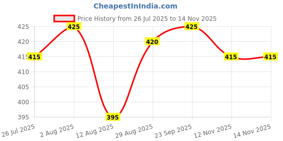 firstcry.com Babyoye Velcro Closure Sandals With Floral Print & Animal Applique - Yellow & Lavender babyoye Price History Graph from 26 Jul 2025 to 14 Nov 2025