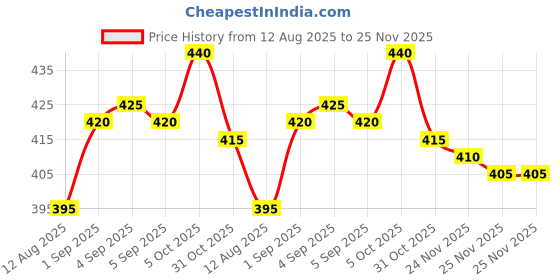firstcry.com Babyoye Velcro Closure Sandals With Floral Print & Animal Applique - Yellow & Lavender babyoye Price History Graph from 12 Aug 2025 to 25 Nov 2025