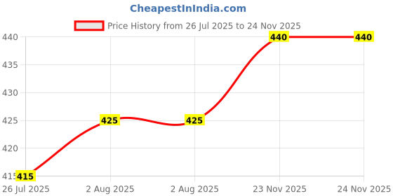 firstcry.com Babyoye Velcro Closure Sandals With Floral Print & Rainbow Applique - Pink & Light Blue babyoye Price History Graph from 26 Jul 2025 to 24 Nov 2025