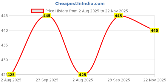 firstcry.com Babyoye Velcro Closure Sandals With Hearts Print & Applique - Turquoise & Pink babyoye Price History Graph from 2 Aug 2025 to 22 Nov 2025