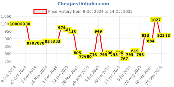 firstcry.com Babyoye Velcro Closure Sandals with Sequin Detailing - Brown babyoye Price History Graph from 9 Oct 2024 to 13 Oct 2025