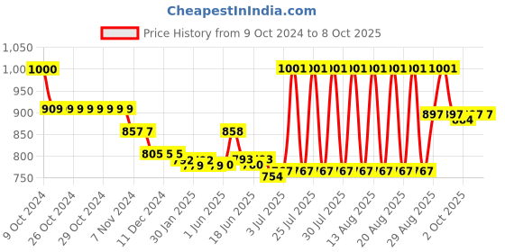 firstcry.com Babyoye Velcro Closure Sandals with Sequin Detailing - Brown babyoye Price History Graph from 9 Oct 2024 to 8 Oct 2025