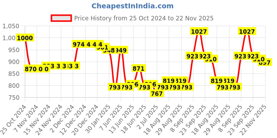 firstcry.com Babyoye Velcro Closure Sandals with Sequin Detailing - Brown babyoye Price History Graph from 25 Oct 2024 to 22 Nov 2025