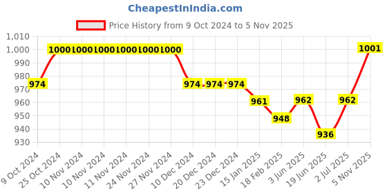 firstcry.com Babyoye Velcro Closure Sandals with Sequin Detailing - White babyoye Price History Graph from 9 Oct 2024 to 5 Nov 2025