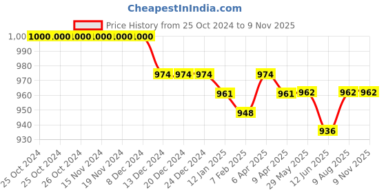 firstcry.com Babyoye Velcro Closure Sandals with Sequin Detailing - White babyoye Price History Graph from 25 Oct 2024 to 8 Nov 2025
