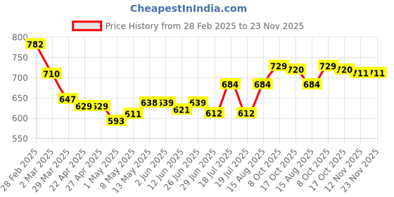 firstcry.com Babyoye Velcro Closure Sandals - Yellow & Sea Green babyoye Price History Graph from 28 Feb 2025 to 23 Nov 2025