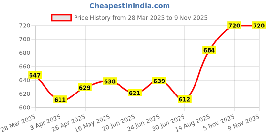 firstcry.com Babyoye Velcro Closure Sandals - Yellow & Sea Green babyoye Price History Graph from 28 Mar 2025 to 6 Nov 2025