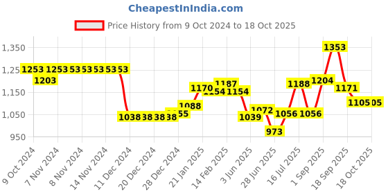 firstcry.com Babyoye Velcro Closure Sneaker - Pink babyoye Price History Graph from 9 Oct 2024 to 17 Oct 2025