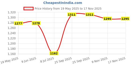 firstcry.com Babyoye Velcro Closure Sneaker Shoes - Black babyoye Price History Graph from 19 May 2025 to 17 Nov 2025