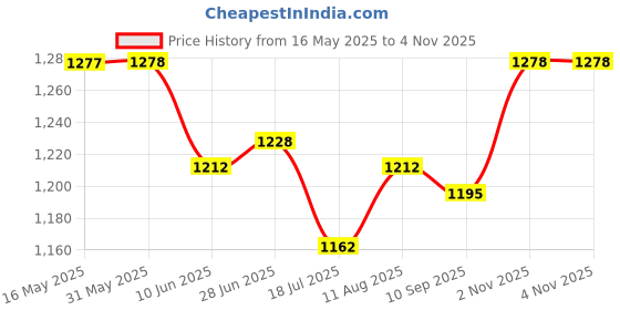 firstcry.com Babyoye Velcro Closure Sneaker Shoes -Grey babyoye Price History Graph from 16 May 2025 to 3 Nov 2025