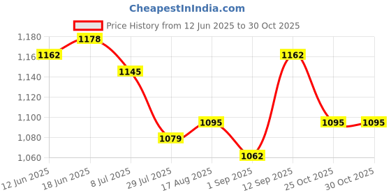 firstcry.com Babyoye Velcro Closure Sneaker Shoes - Pink babyoye Price History Graph from 12 Jun 2025 to 29 Oct 2025