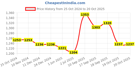 firstcry.com Babyoye Velcro Closure Sneaker Shoes - Purple babyoye Price History Graph from 25 Oct 2024 to 19 Oct 2025